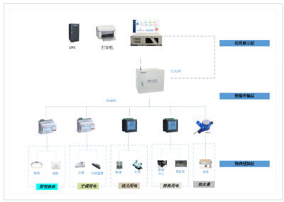 探討雙碳背景下能耗在線監測系統在節能管理中的應用及監控產品選型